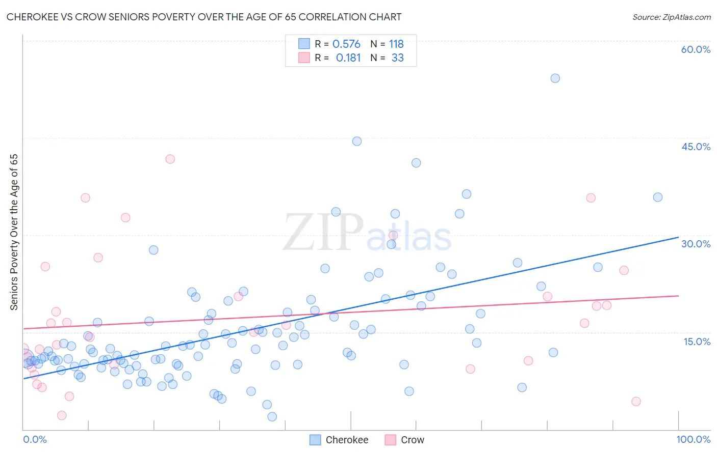Cherokee vs Crow Seniors Poverty Over the Age of 65