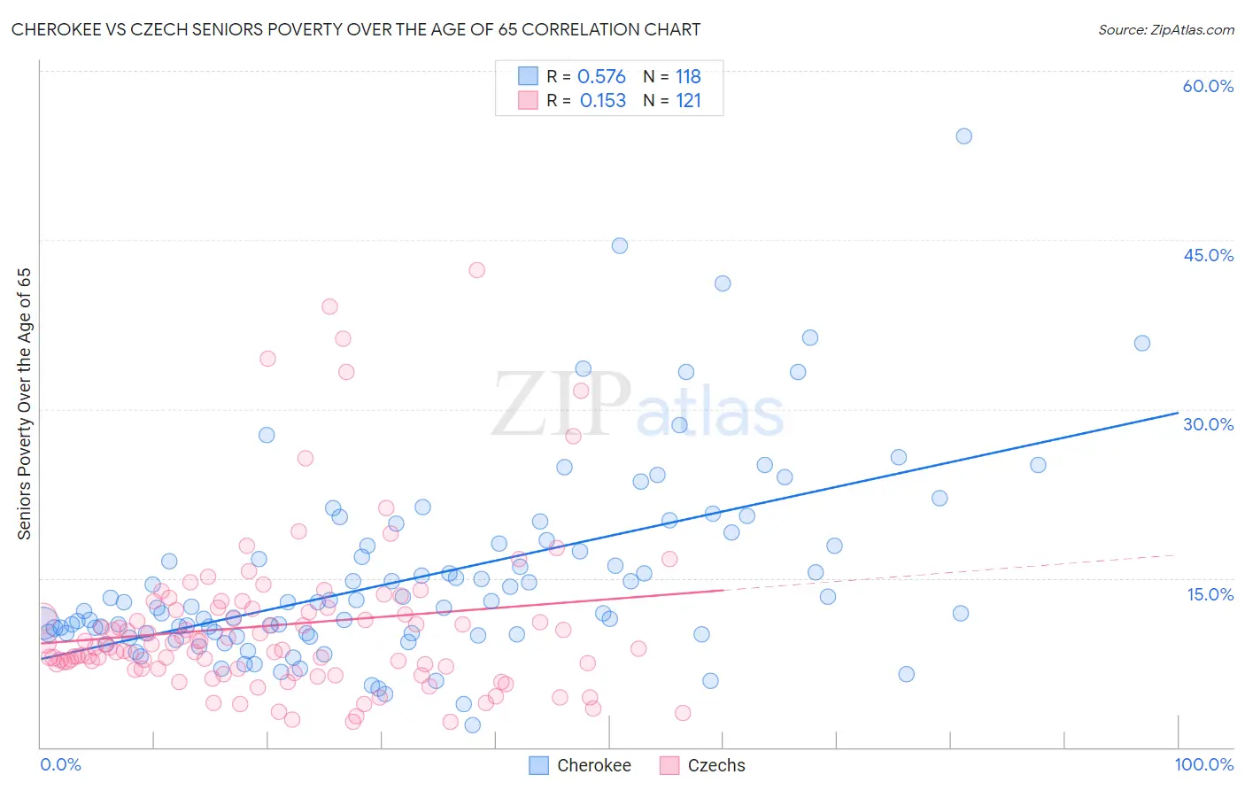 Cherokee vs Czech Seniors Poverty Over the Age of 65