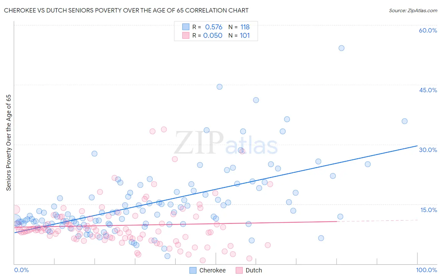 Cherokee vs Dutch Seniors Poverty Over the Age of 65