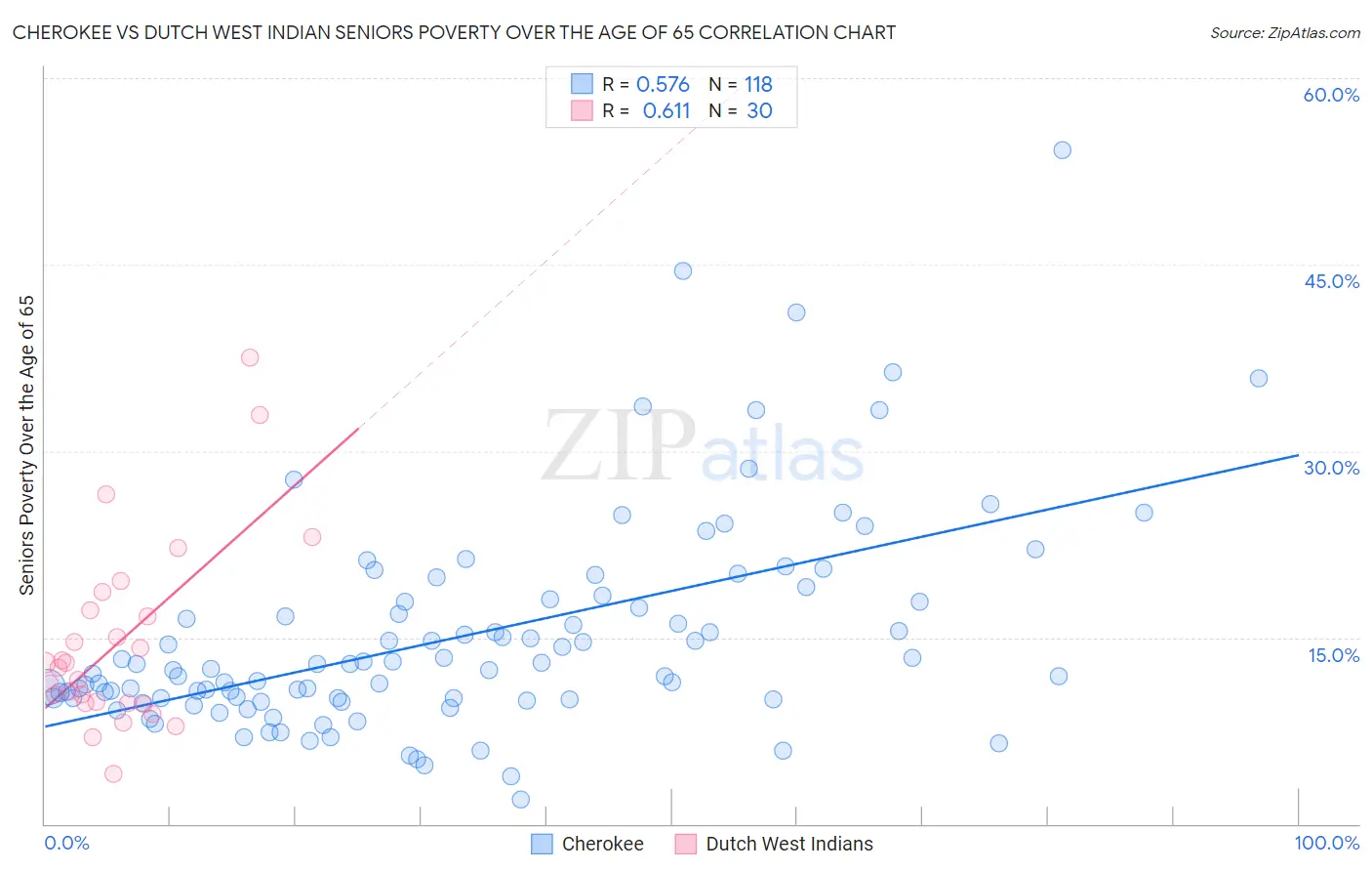 Cherokee vs Dutch West Indian Seniors Poverty Over the Age of 65
