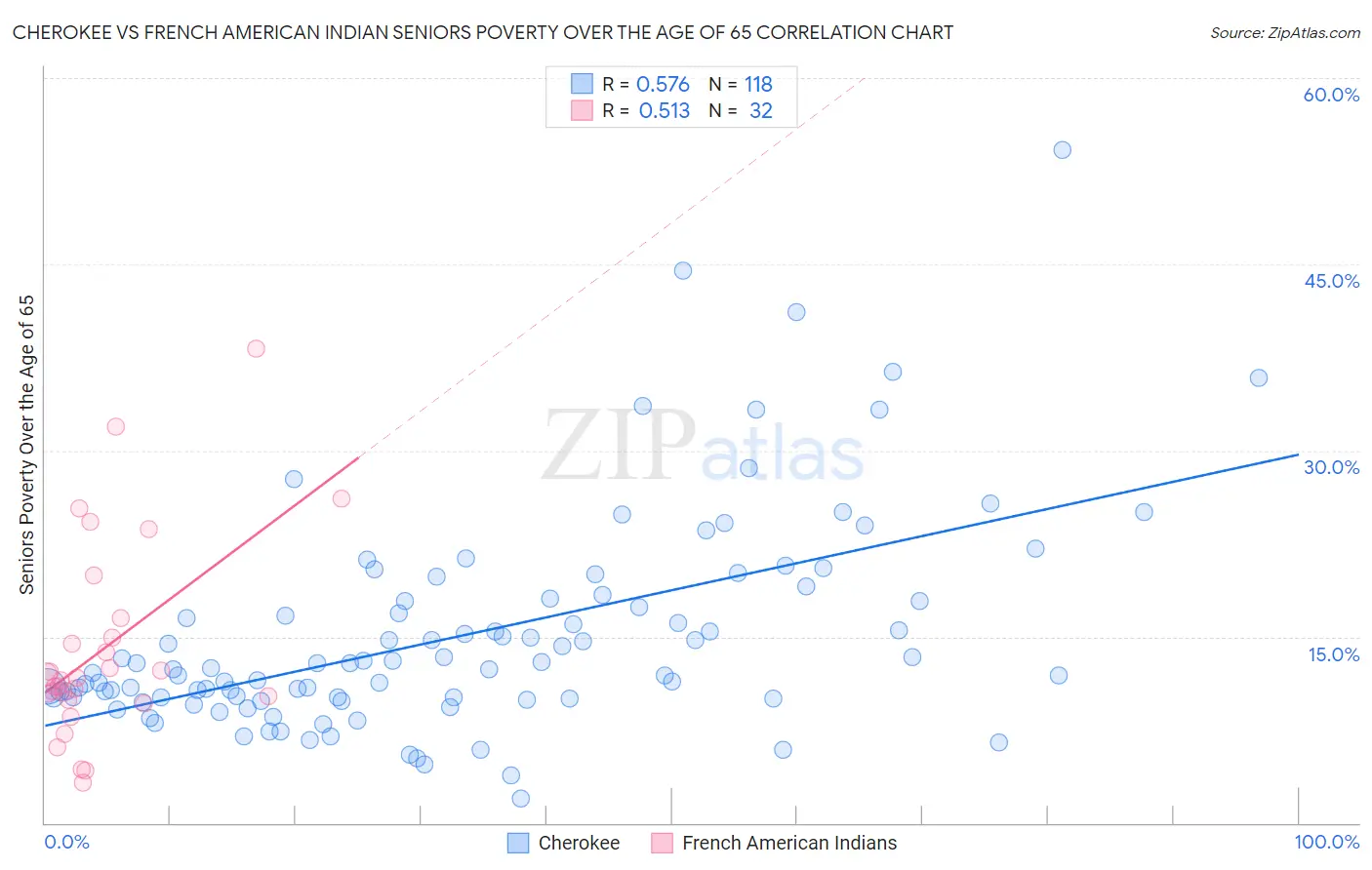 Cherokee vs French American Indian Seniors Poverty Over the Age of 65