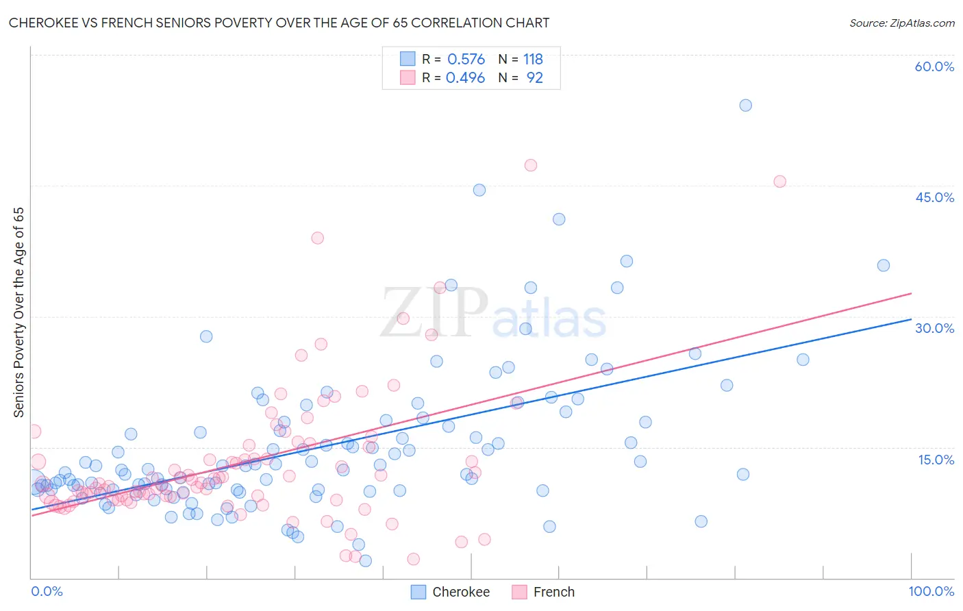 Cherokee vs French Seniors Poverty Over the Age of 65