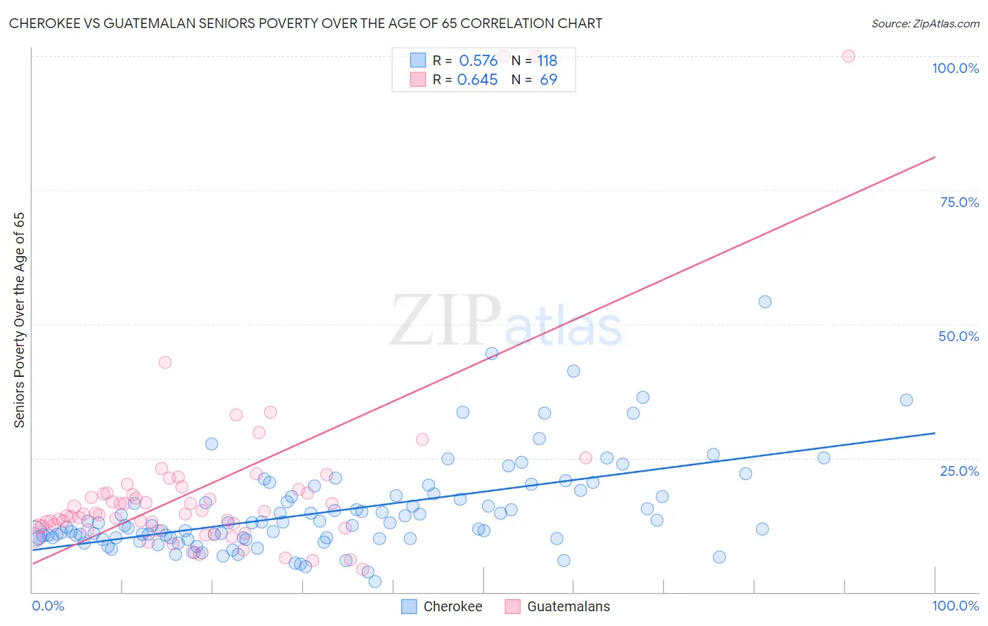 Cherokee vs Guatemalan Seniors Poverty Over the Age of 65