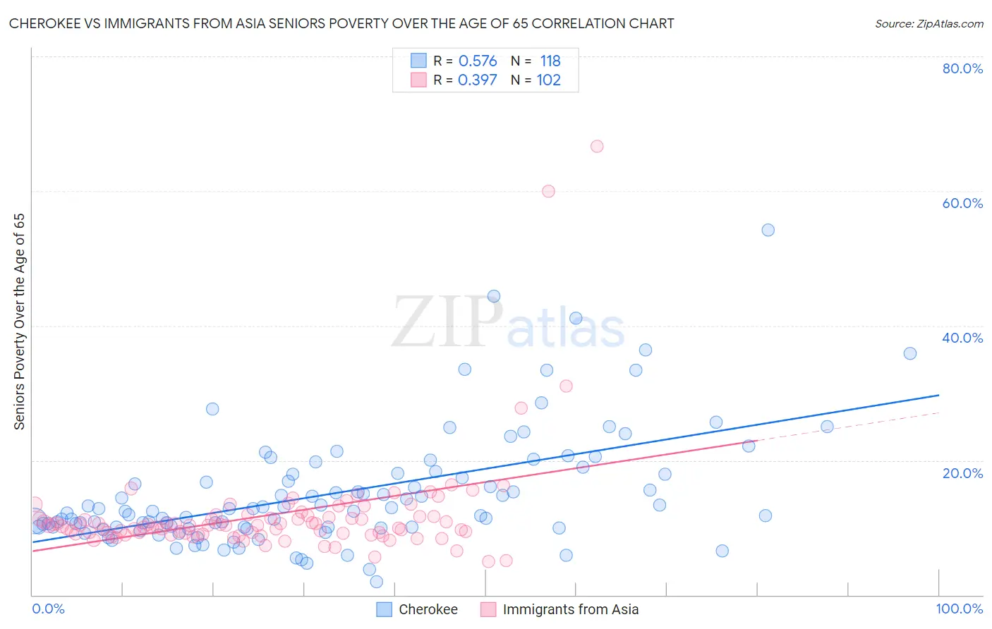 Cherokee vs Immigrants from Asia Seniors Poverty Over the Age of 65