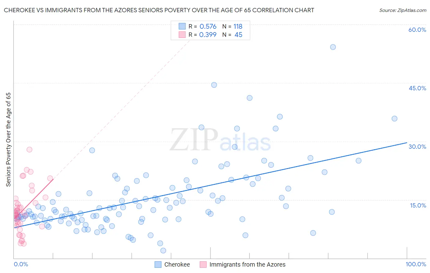 Cherokee vs Immigrants from the Azores Seniors Poverty Over the Age of 65
