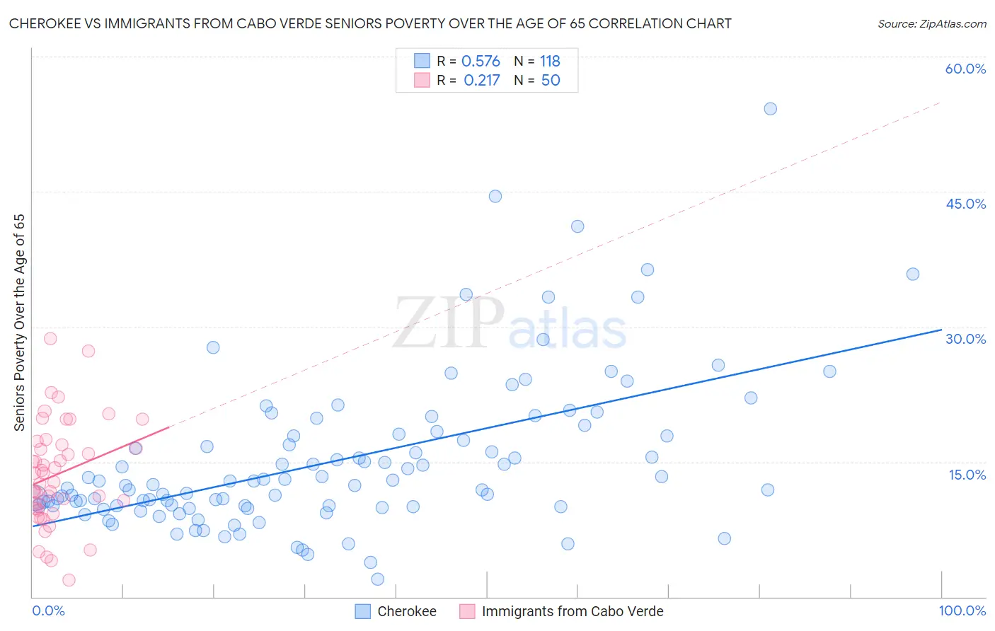 Cherokee vs Immigrants from Cabo Verde Seniors Poverty Over the Age of 65