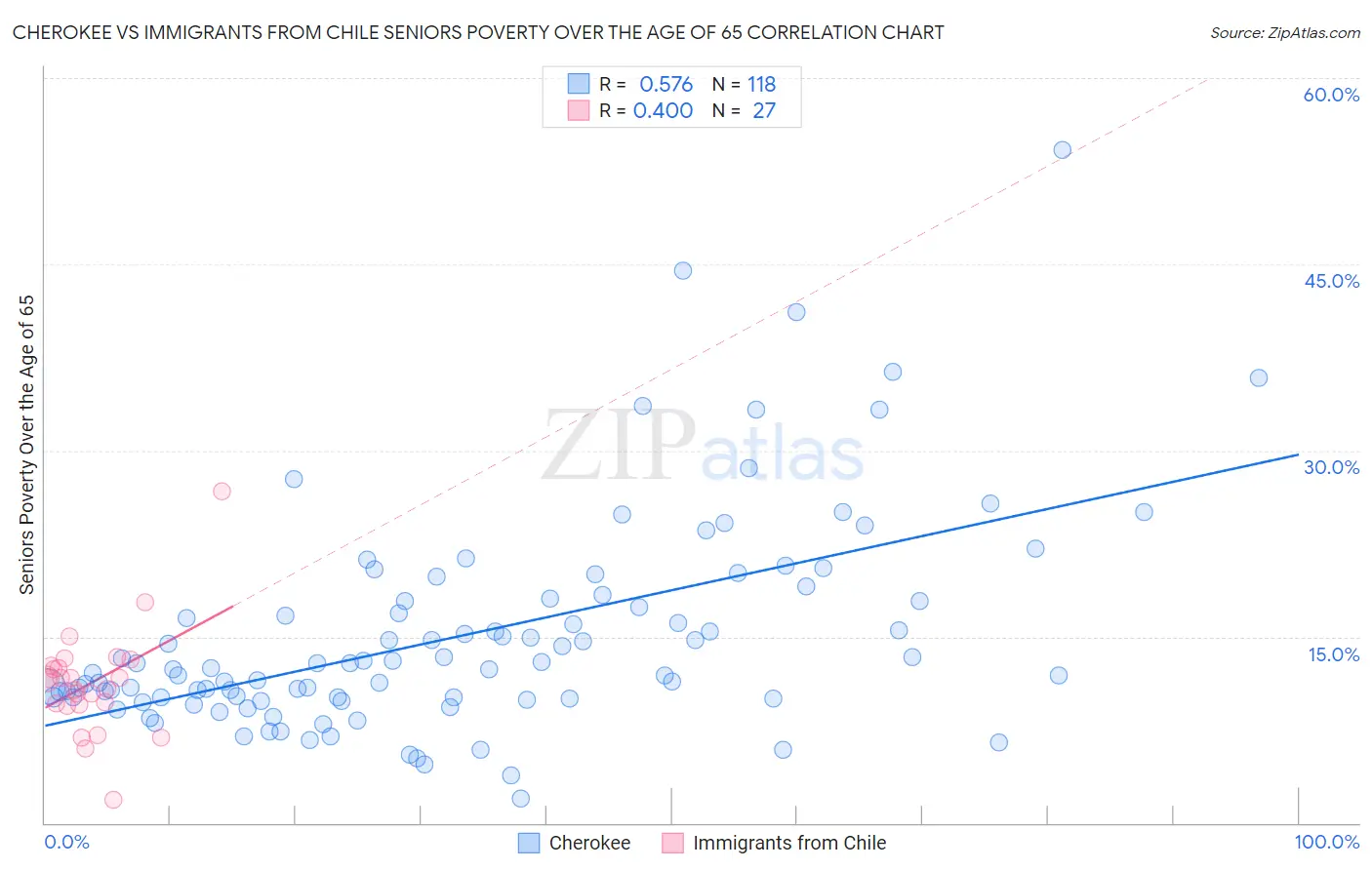 Cherokee vs Immigrants from Chile Seniors Poverty Over the Age of 65
