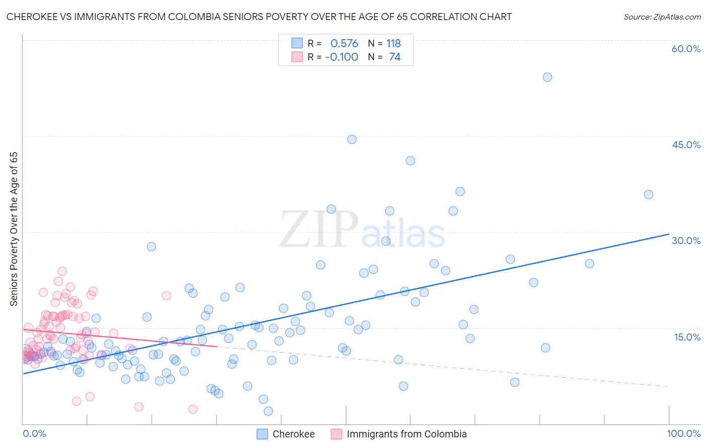 Cherokee vs Immigrants from Colombia Seniors Poverty Over the Age of 65