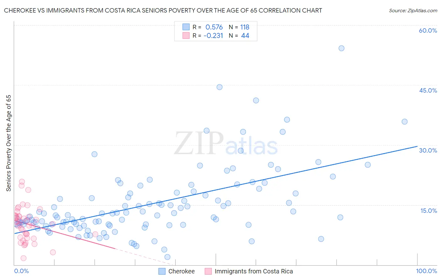 Cherokee vs Immigrants from Costa Rica Seniors Poverty Over the Age of 65