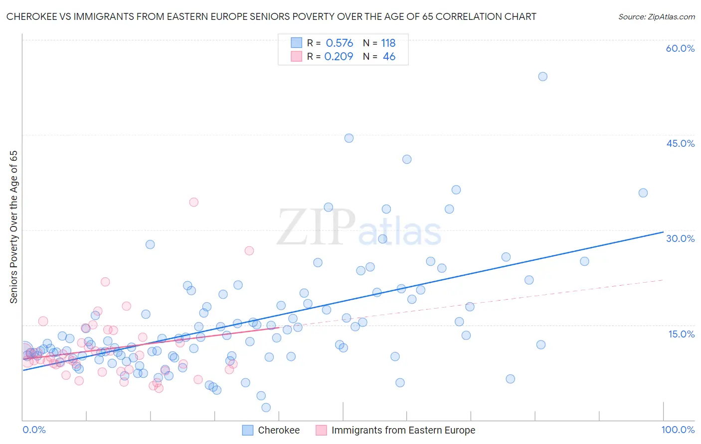 Cherokee vs Immigrants from Eastern Europe Seniors Poverty Over the Age of 65