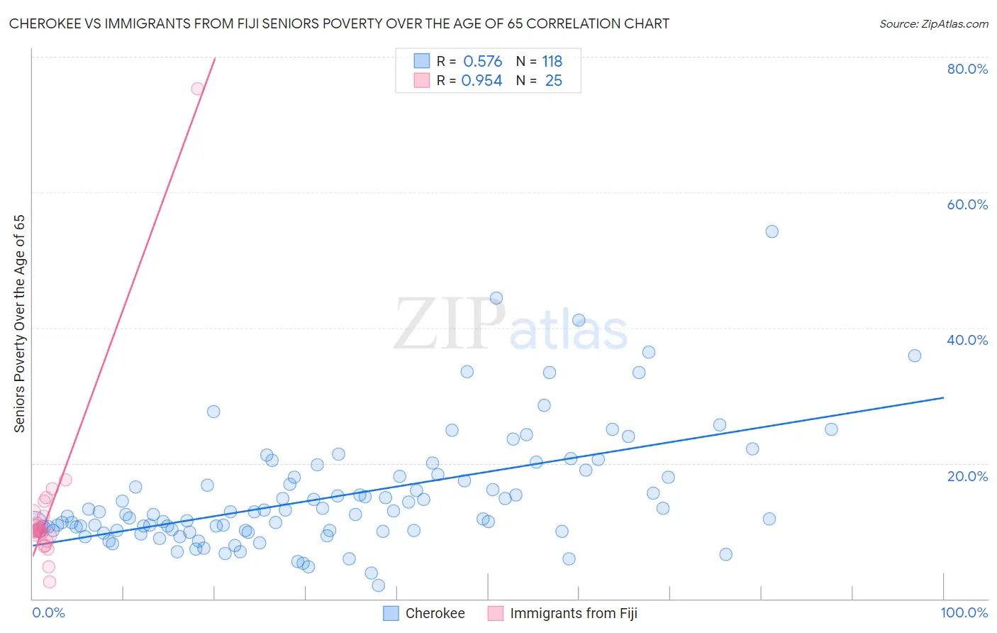 Cherokee vs Immigrants from Fiji Seniors Poverty Over the Age of 65