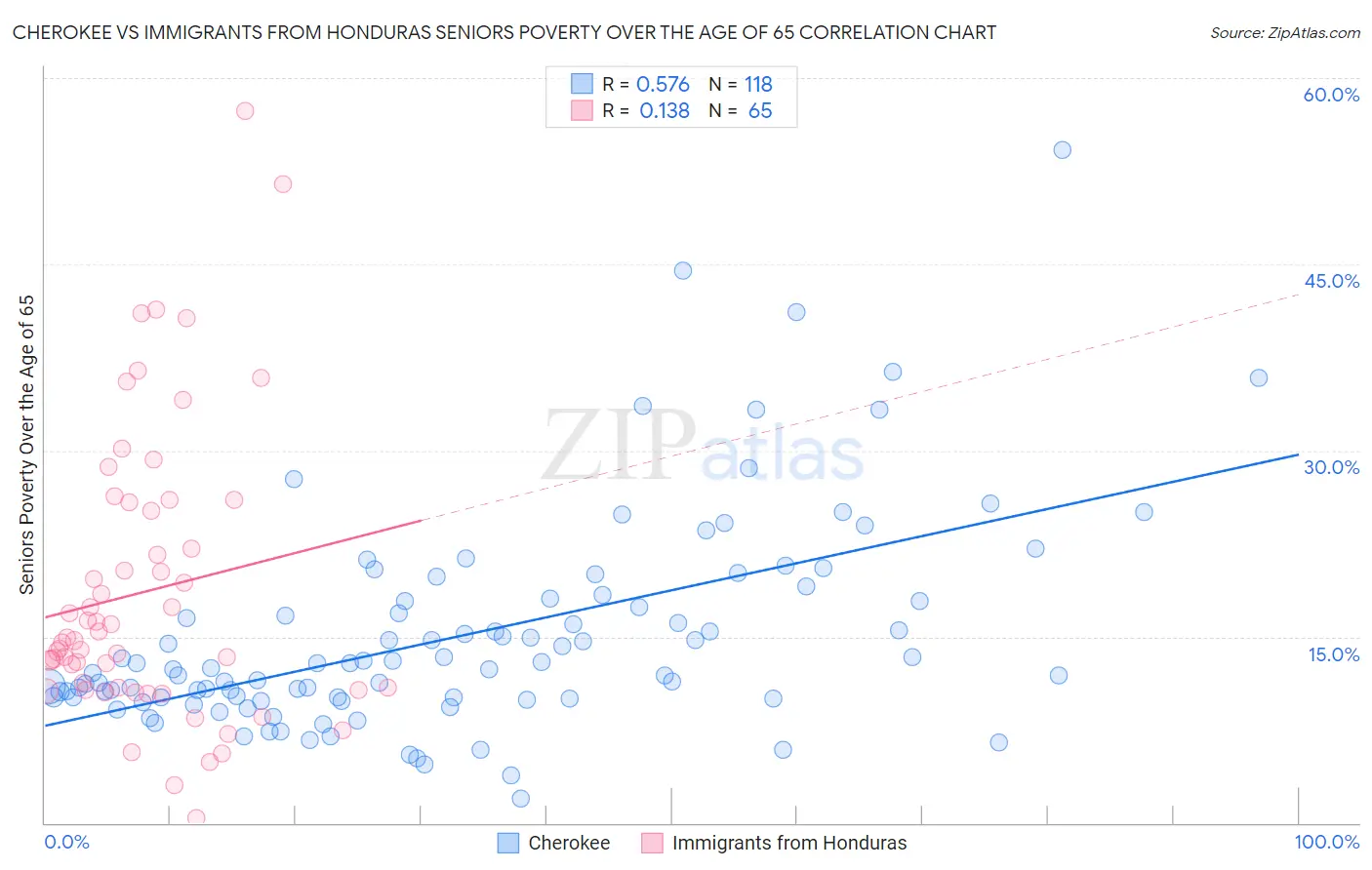 Cherokee vs Immigrants from Honduras Seniors Poverty Over the Age of 65
