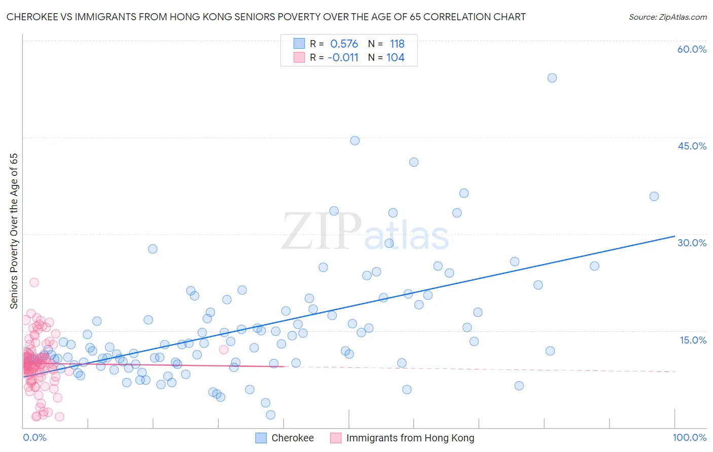 Cherokee vs Immigrants from Hong Kong Seniors Poverty Over the Age of 65