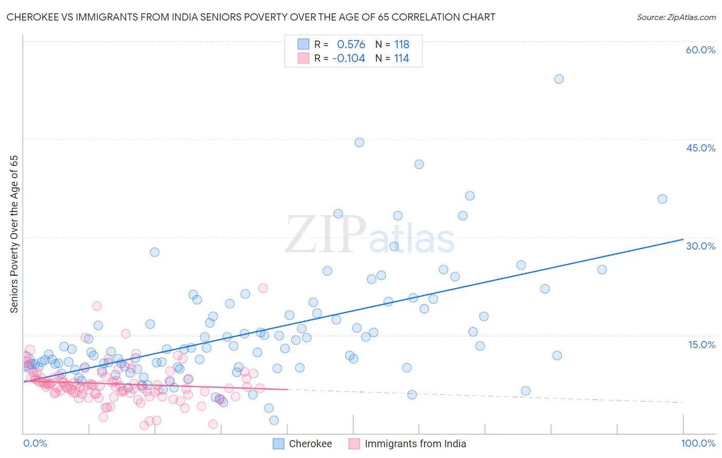 Cherokee vs Immigrants from India Seniors Poverty Over the Age of 65