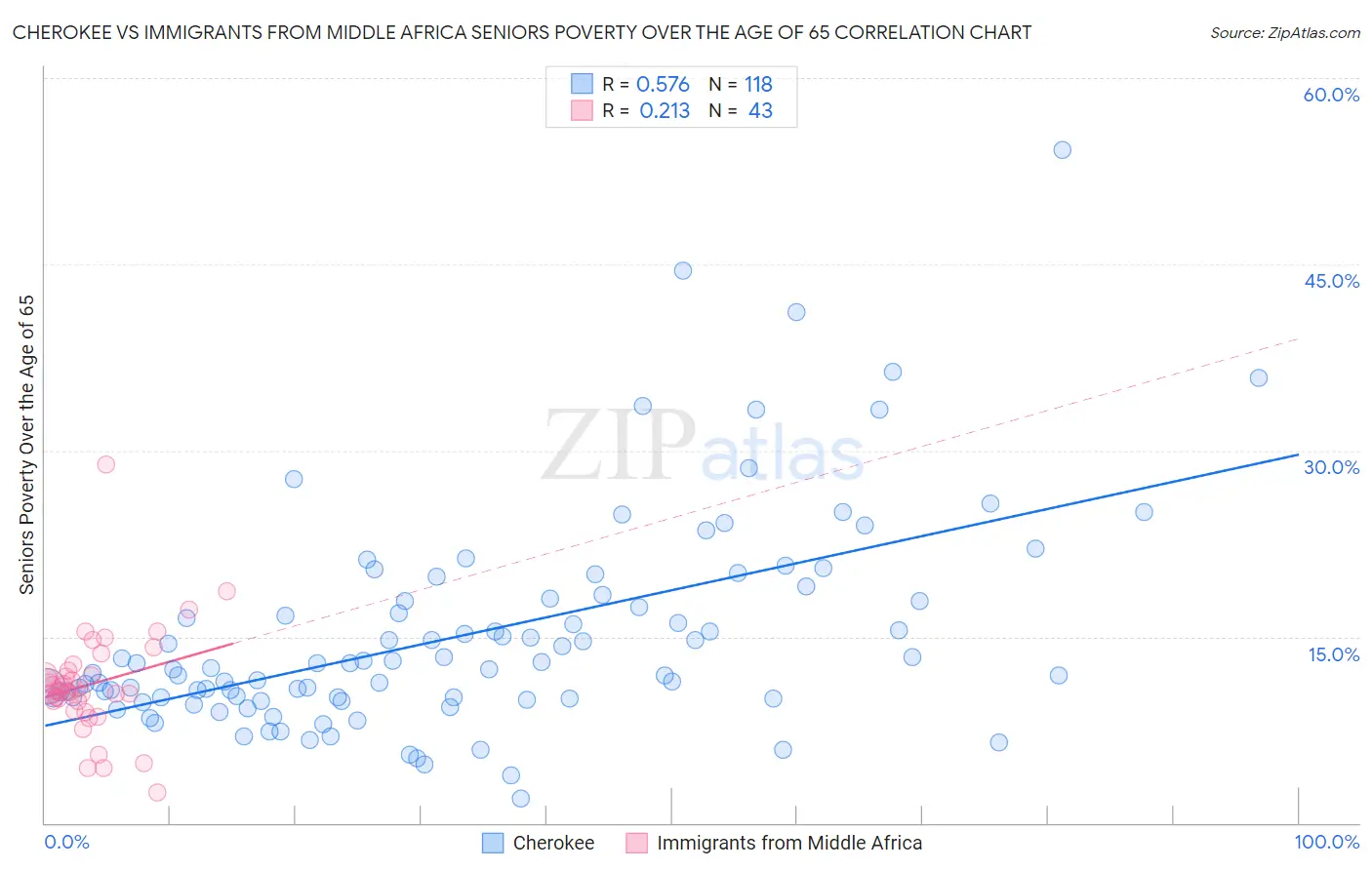 Cherokee vs Immigrants from Middle Africa Seniors Poverty Over the Age of 65