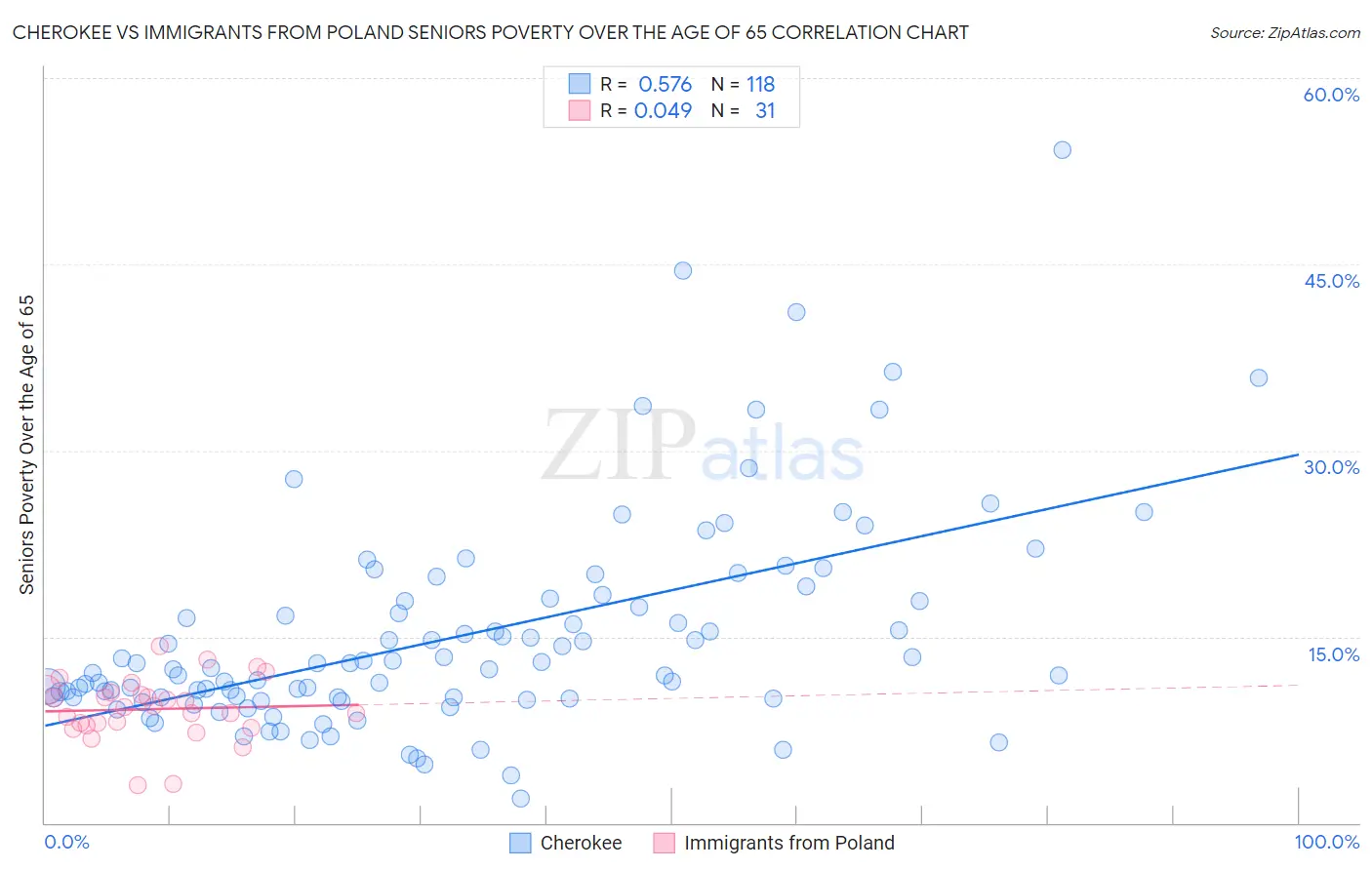 Cherokee vs Immigrants from Poland Seniors Poverty Over the Age of 65