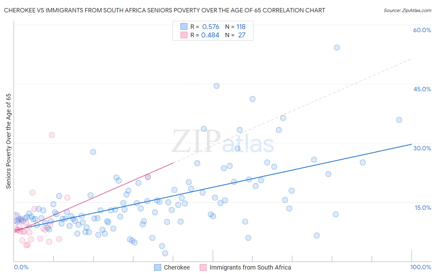 Cherokee vs Immigrants from South Africa Seniors Poverty Over the Age of 65