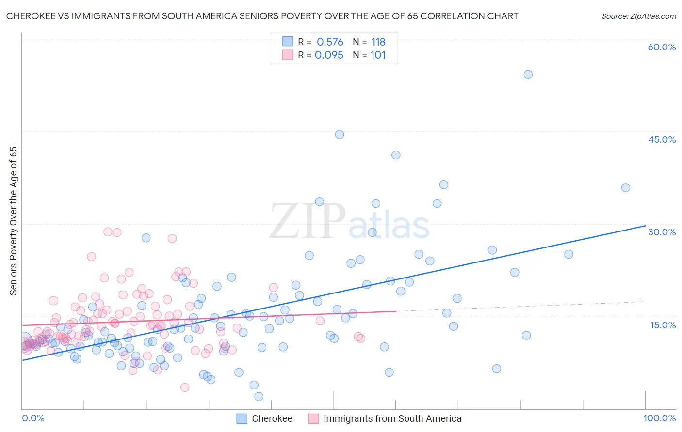 Cherokee vs Immigrants from South America Seniors Poverty Over the Age of 65
