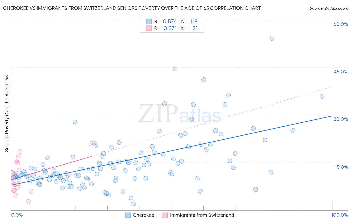 Cherokee vs Immigrants from Switzerland Seniors Poverty Over the Age of 65