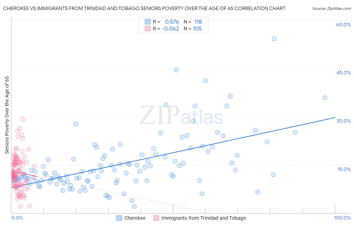 Cherokee vs Immigrants from Trinidad and Tobago Seniors Poverty Over the Age of 65