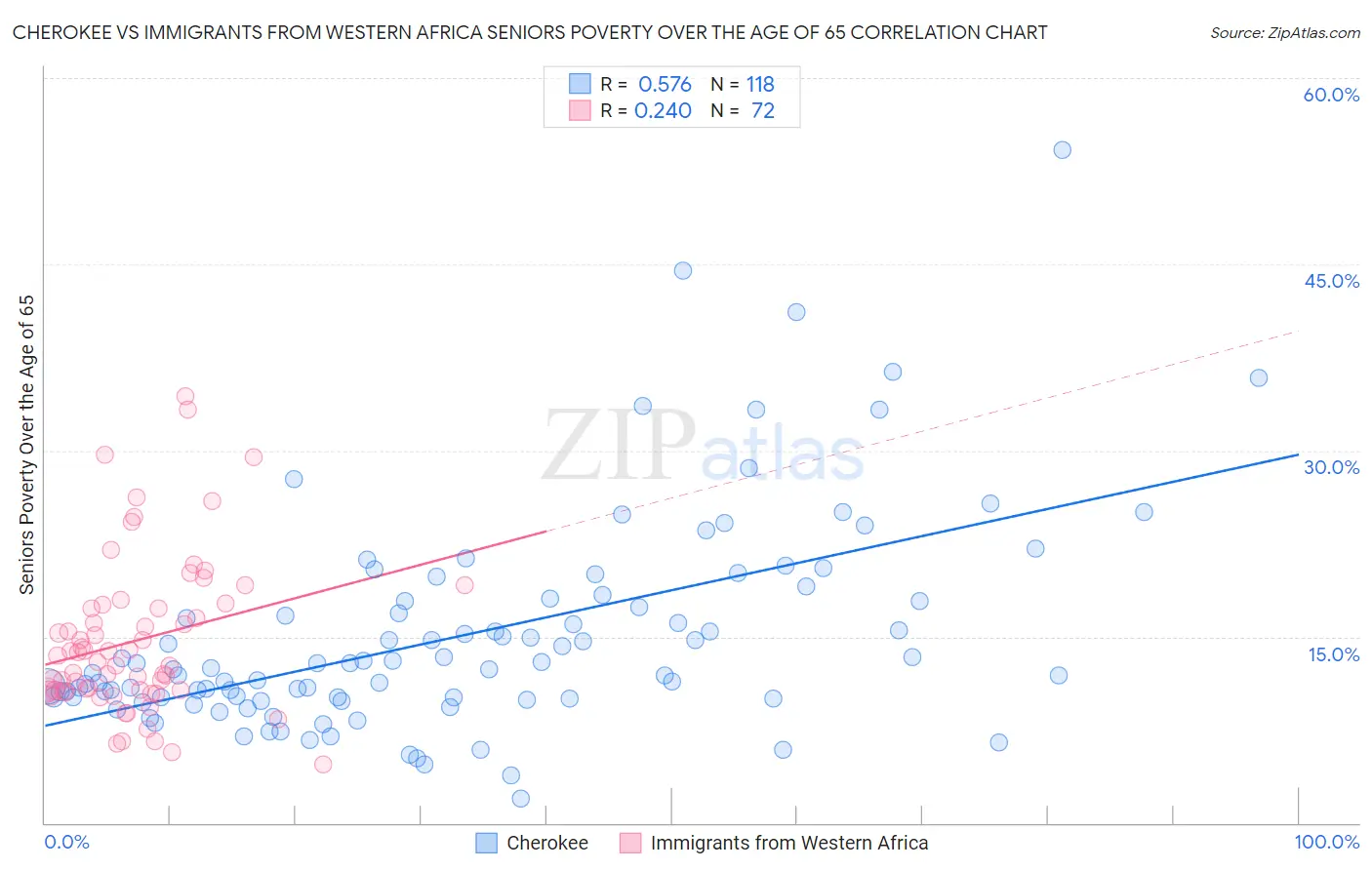 Cherokee vs Immigrants from Western Africa Seniors Poverty Over the Age of 65