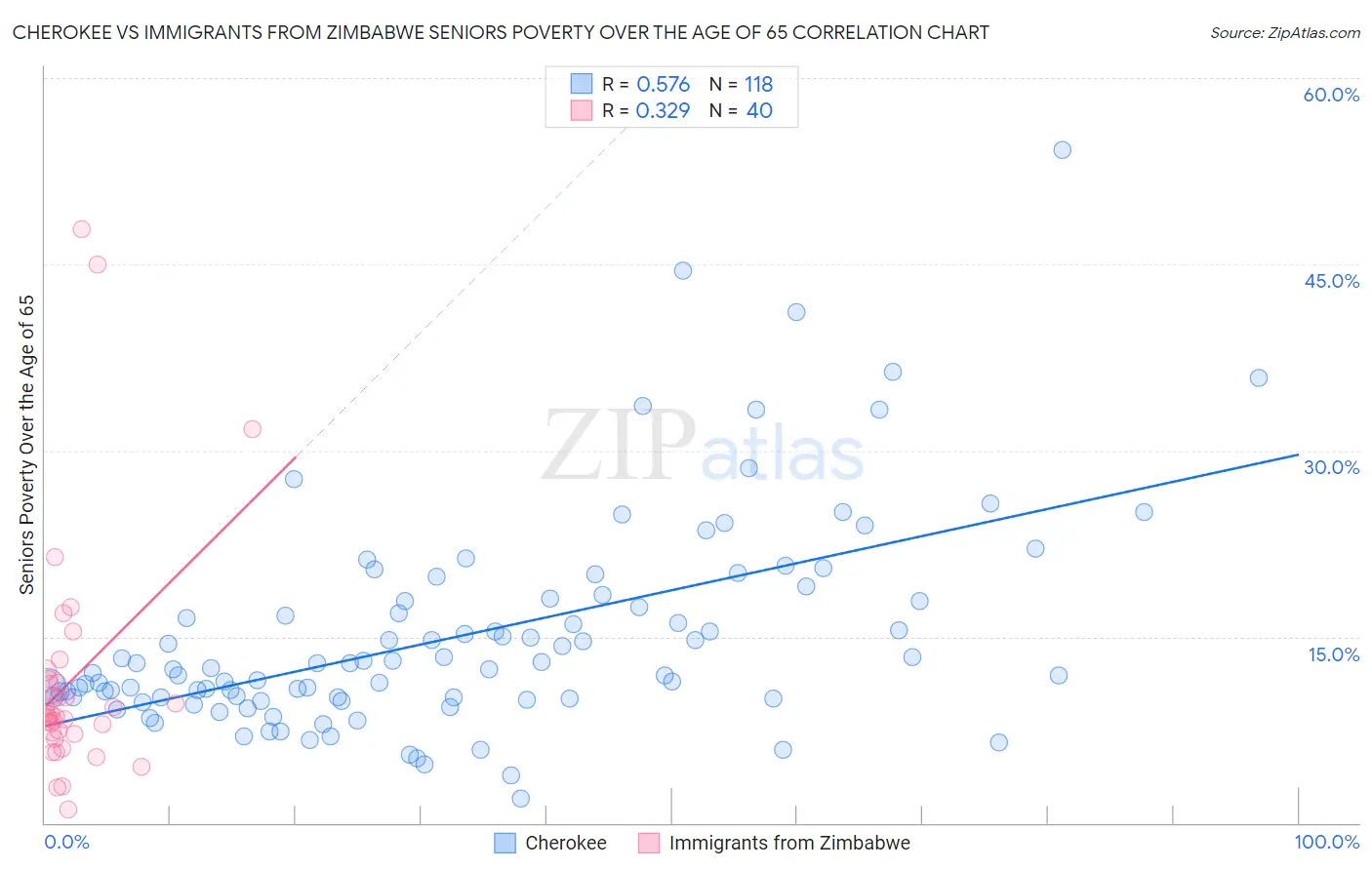 Cherokee vs Immigrants from Zimbabwe Seniors Poverty Over the Age of 65