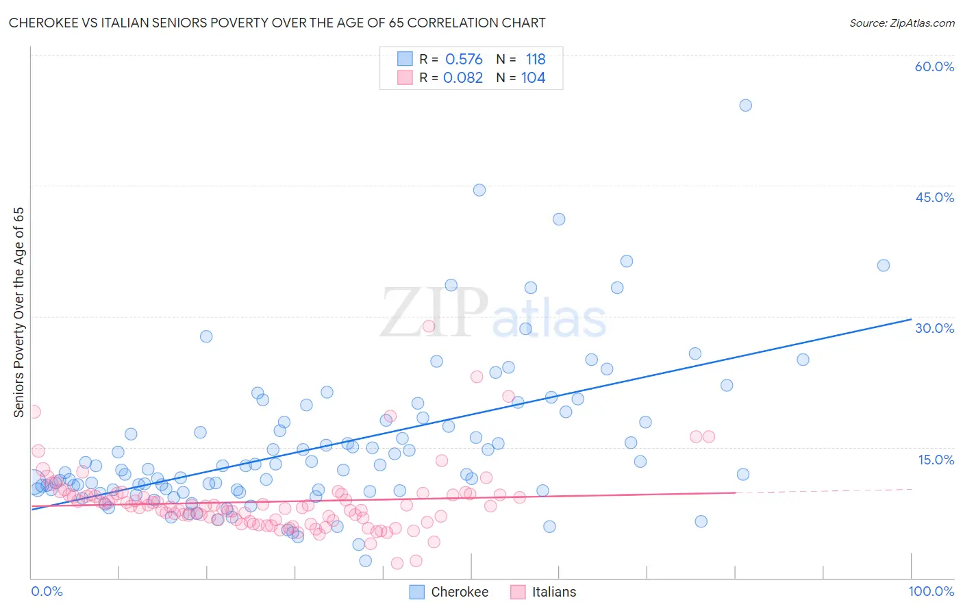 Cherokee vs Italian Seniors Poverty Over the Age of 65