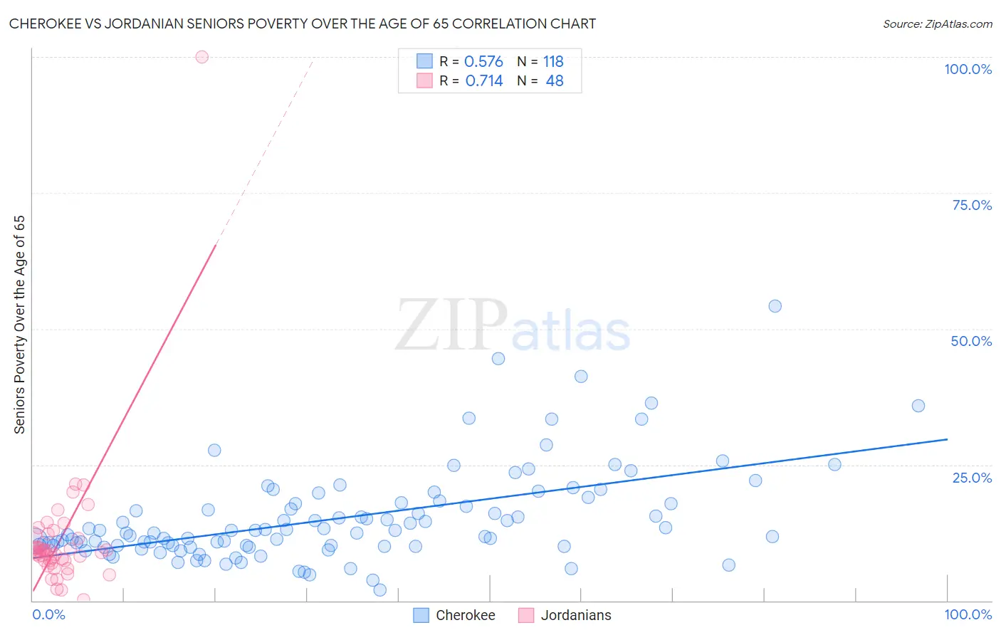 Cherokee vs Jordanian Seniors Poverty Over the Age of 65