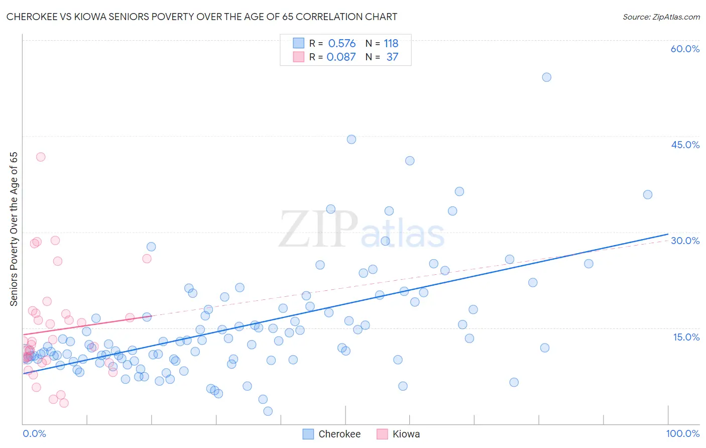 Cherokee vs Kiowa Seniors Poverty Over the Age of 65