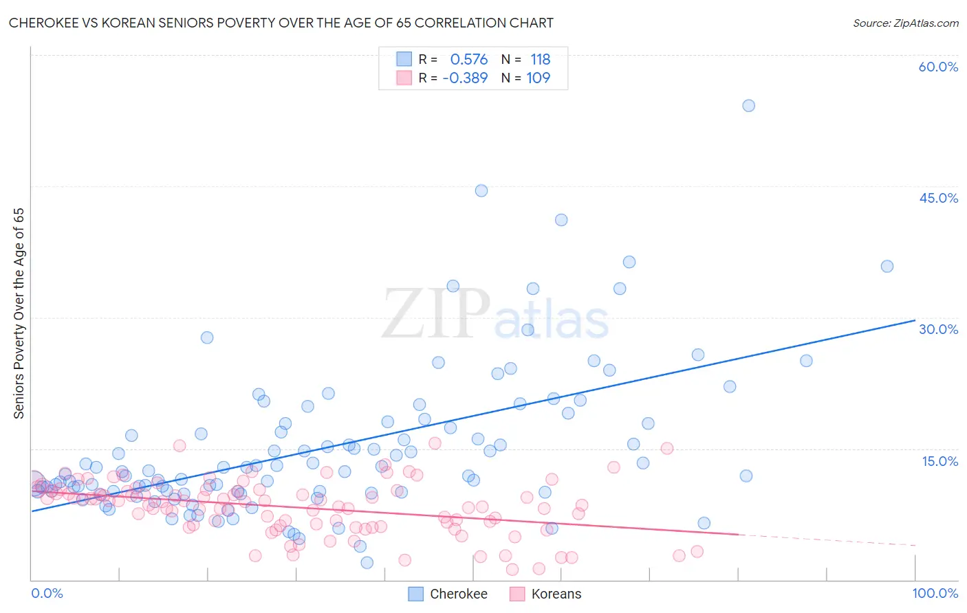 Cherokee vs Korean Seniors Poverty Over the Age of 65