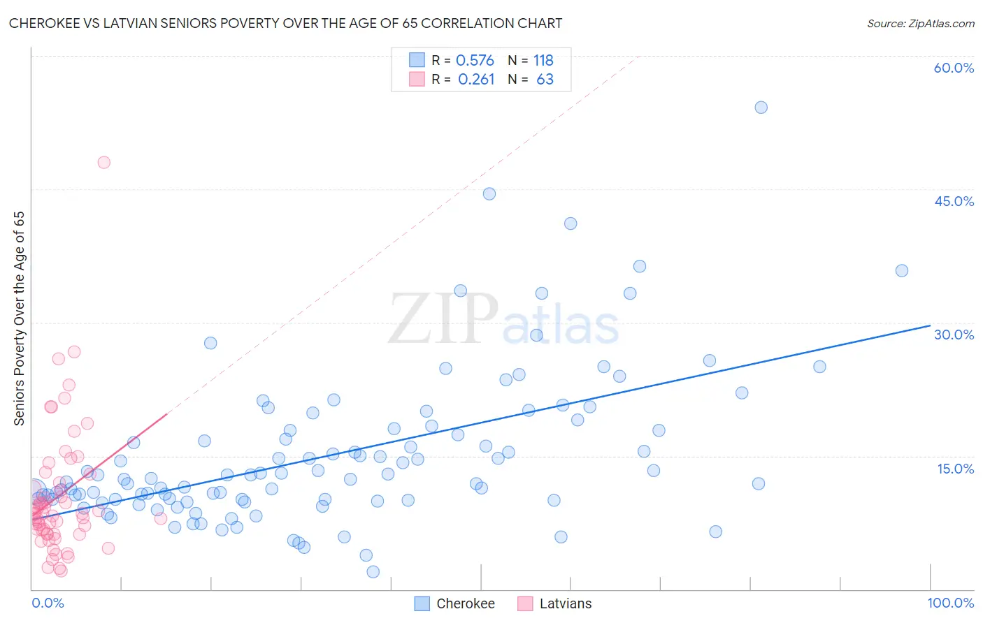 Cherokee vs Latvian Seniors Poverty Over the Age of 65