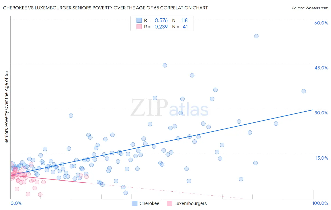 Cherokee vs Luxembourger Seniors Poverty Over the Age of 65