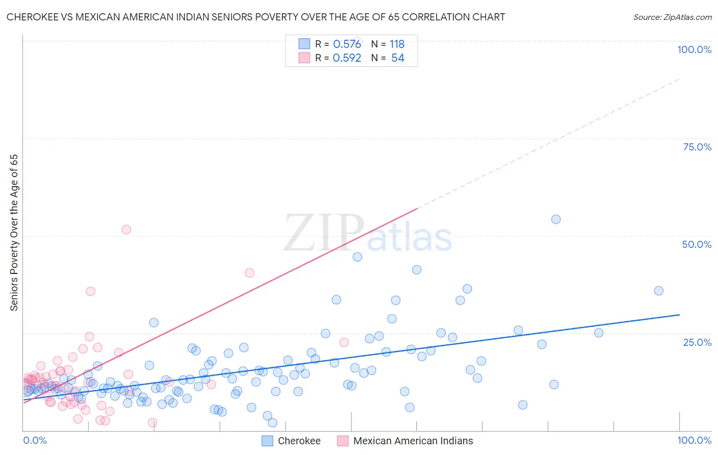 Cherokee vs Mexican American Indian Seniors Poverty Over the Age of 65