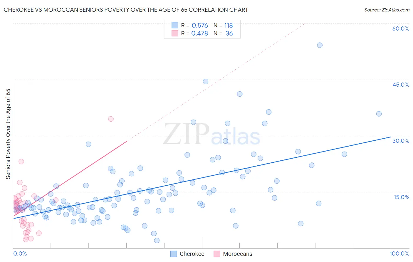 Cherokee vs Moroccan Seniors Poverty Over the Age of 65