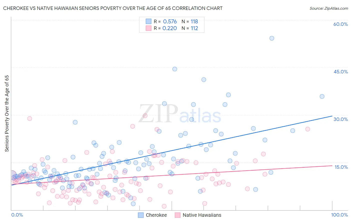 Cherokee vs Native Hawaiian Seniors Poverty Over the Age of 65