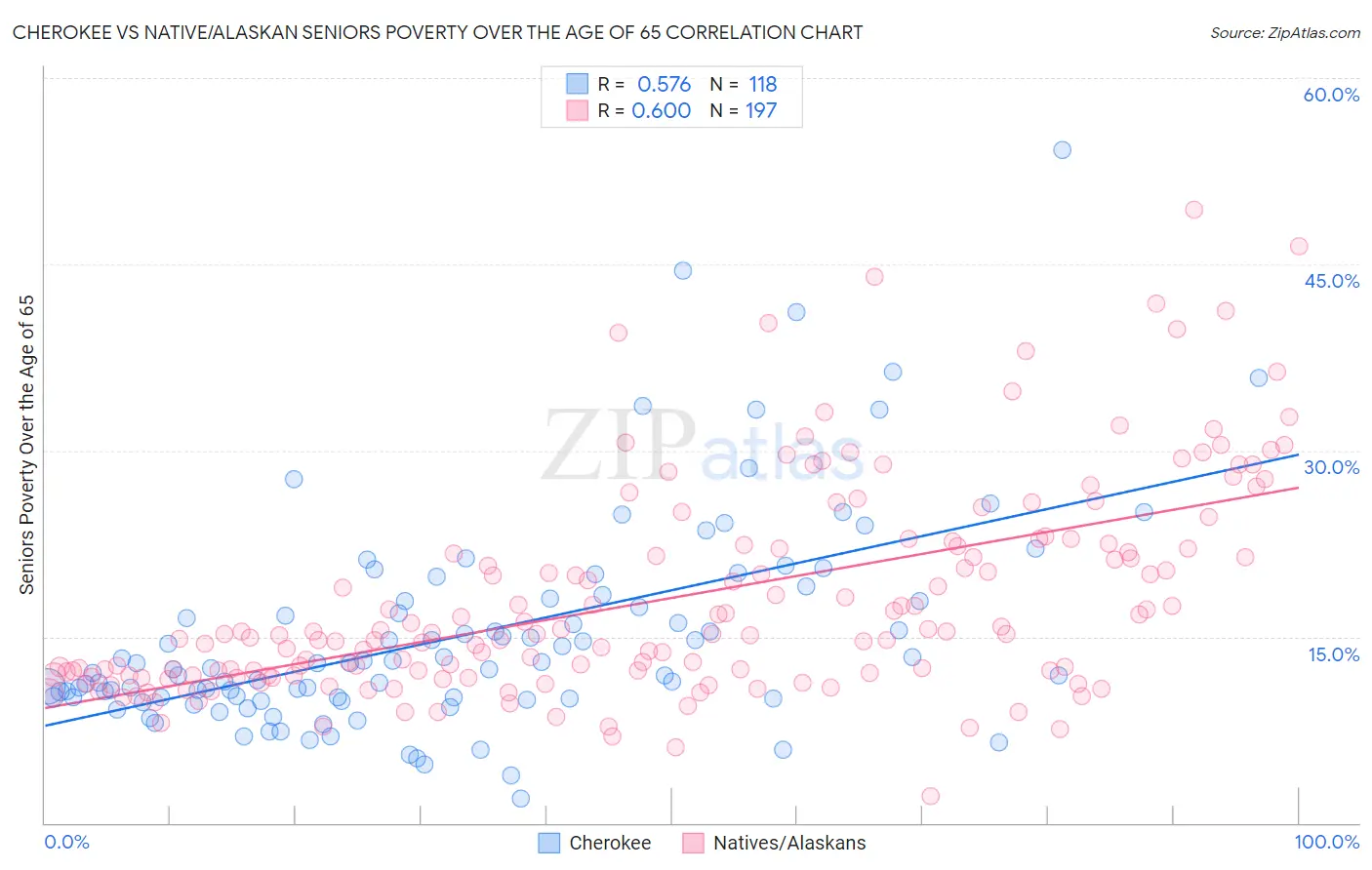Cherokee vs Native/Alaskan Seniors Poverty Over the Age of 65