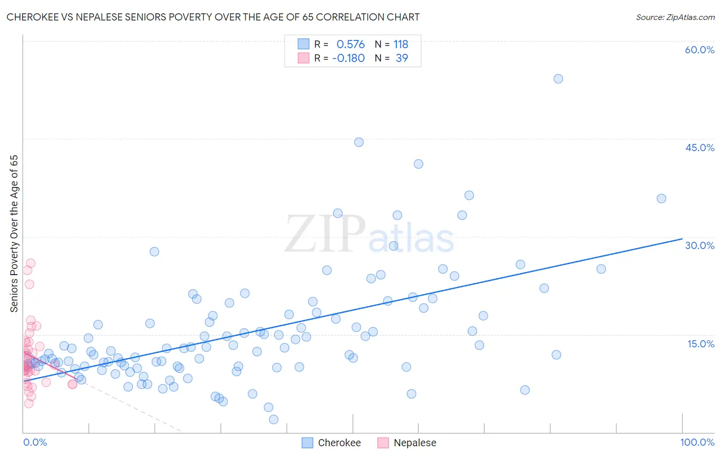 Cherokee vs Nepalese Seniors Poverty Over the Age of 65