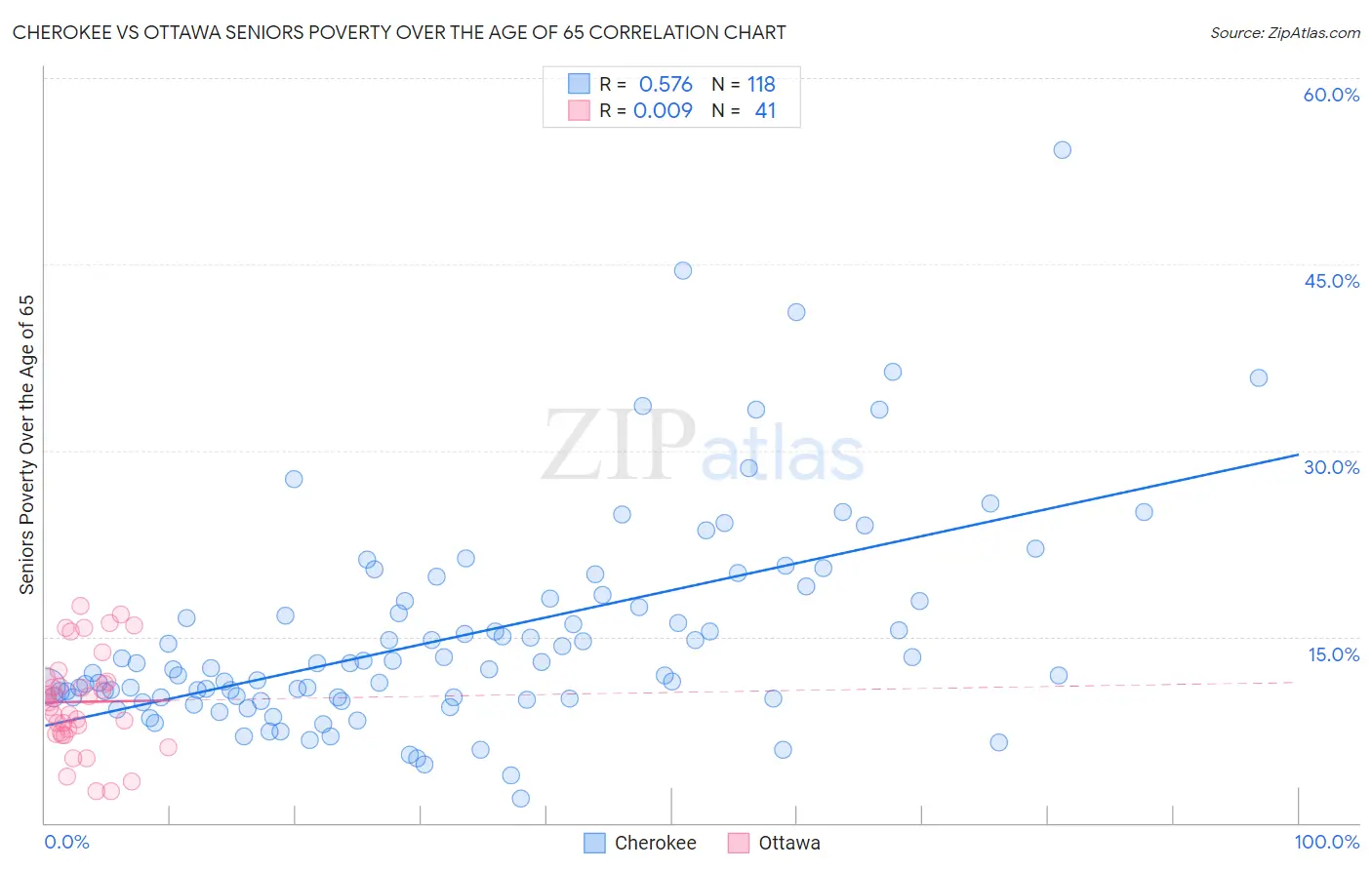 Cherokee vs Ottawa Seniors Poverty Over the Age of 65