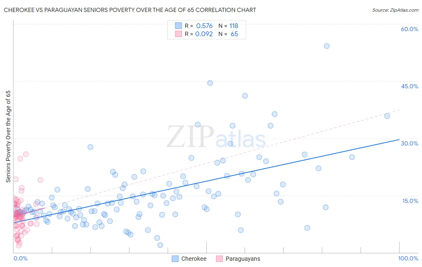 Cherokee vs Paraguayan Seniors Poverty Over the Age of 65