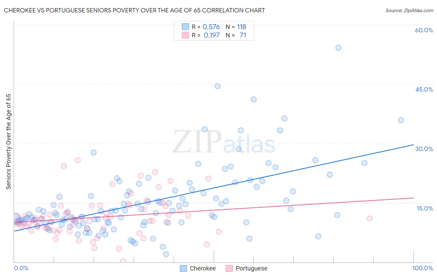 Cherokee vs Portuguese Seniors Poverty Over the Age of 65