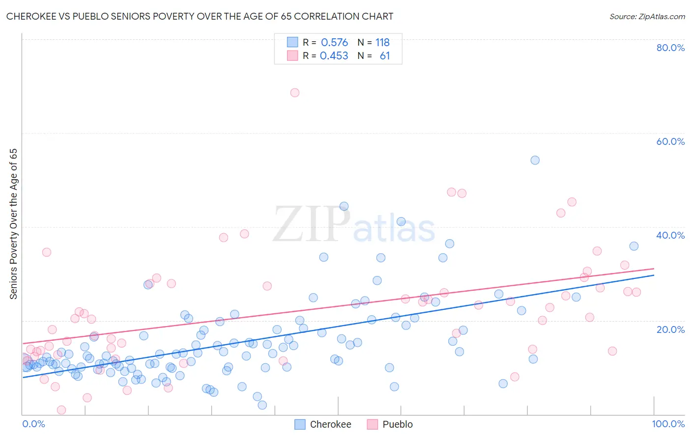 Cherokee vs Pueblo Seniors Poverty Over the Age of 65