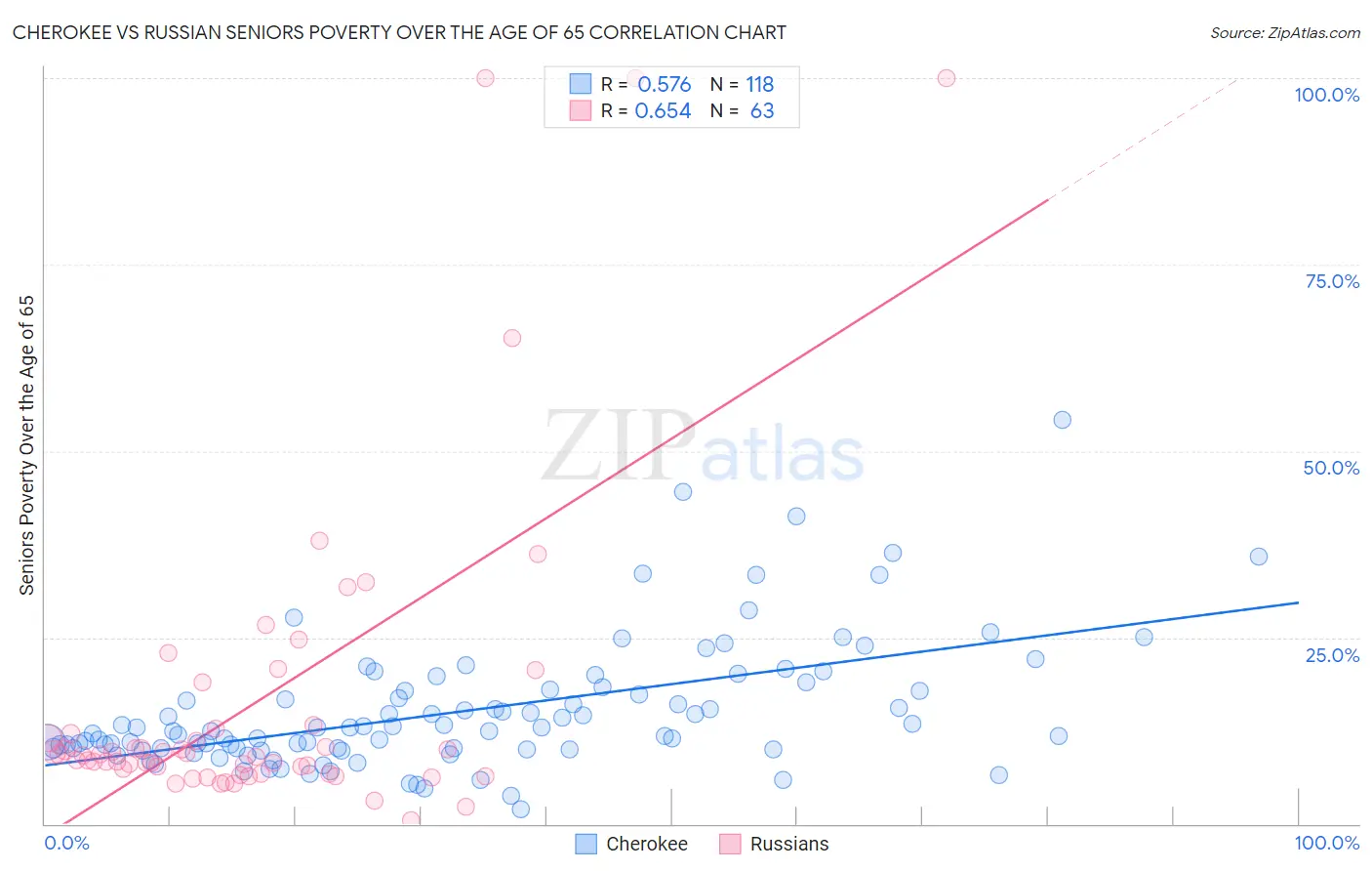Cherokee vs Russian Seniors Poverty Over the Age of 65
