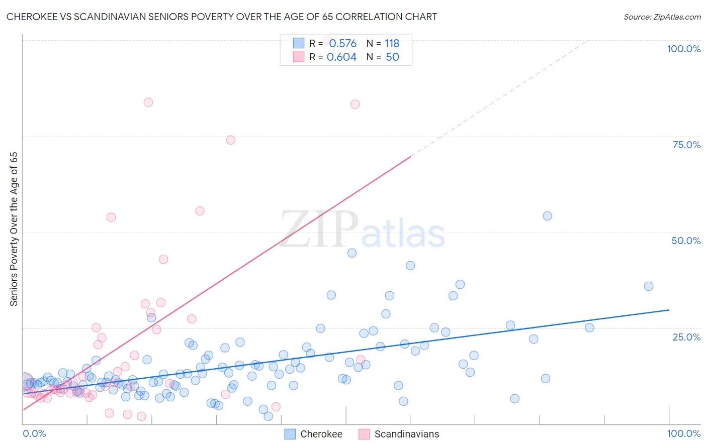 Cherokee vs Scandinavian Seniors Poverty Over the Age of 65