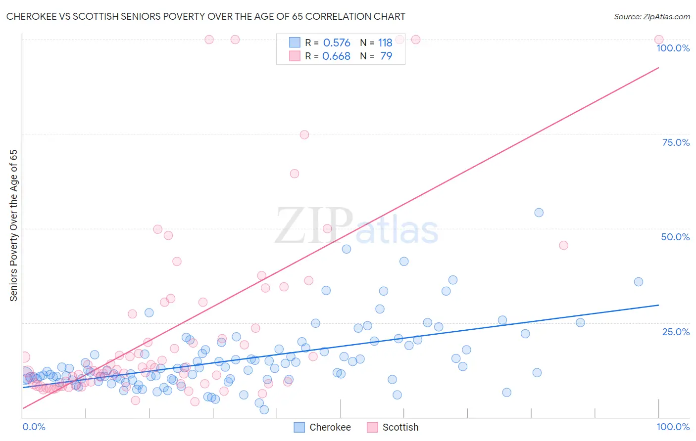 Cherokee vs Scottish Seniors Poverty Over the Age of 65