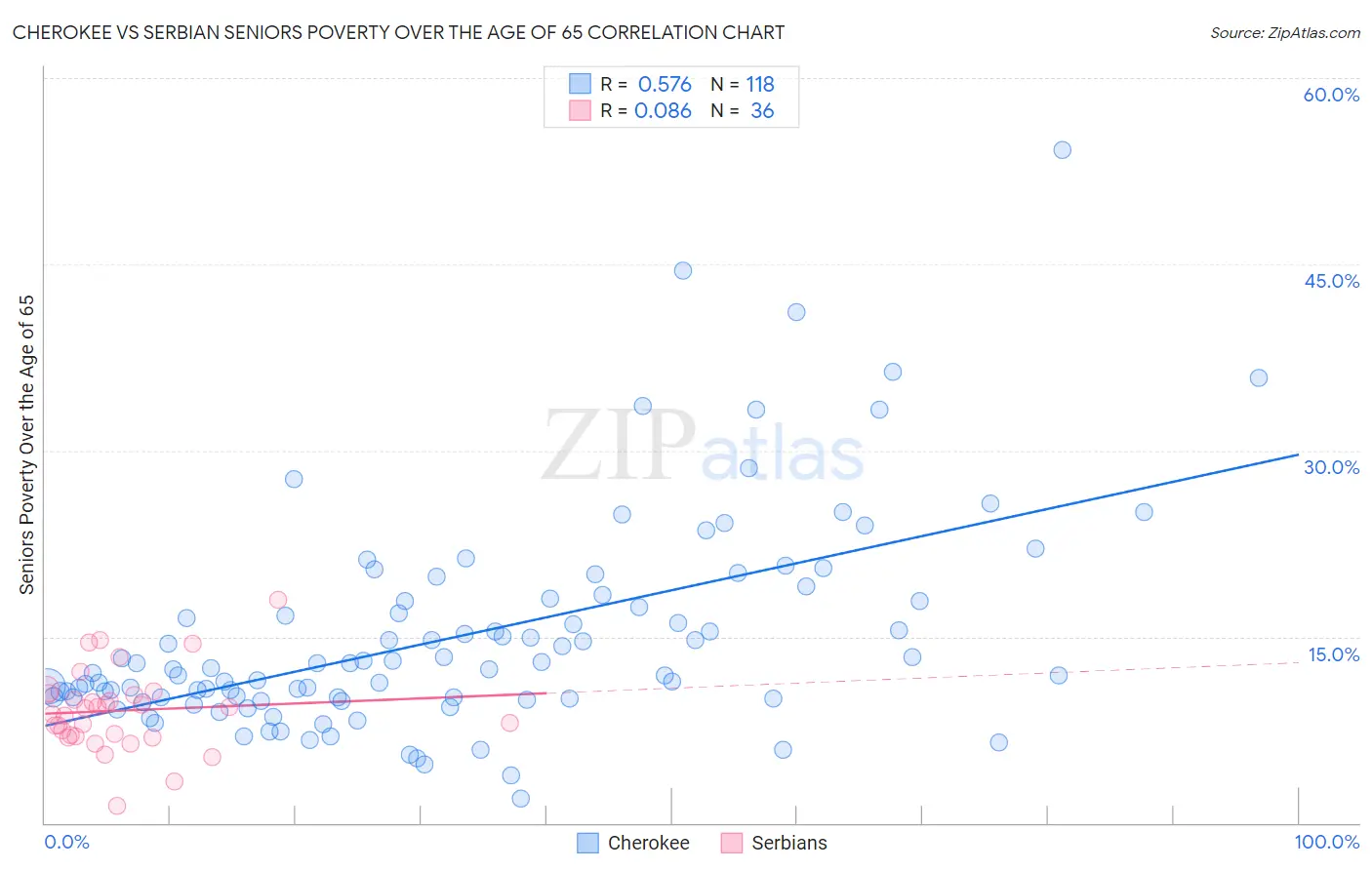 Cherokee vs Serbian Seniors Poverty Over the Age of 65