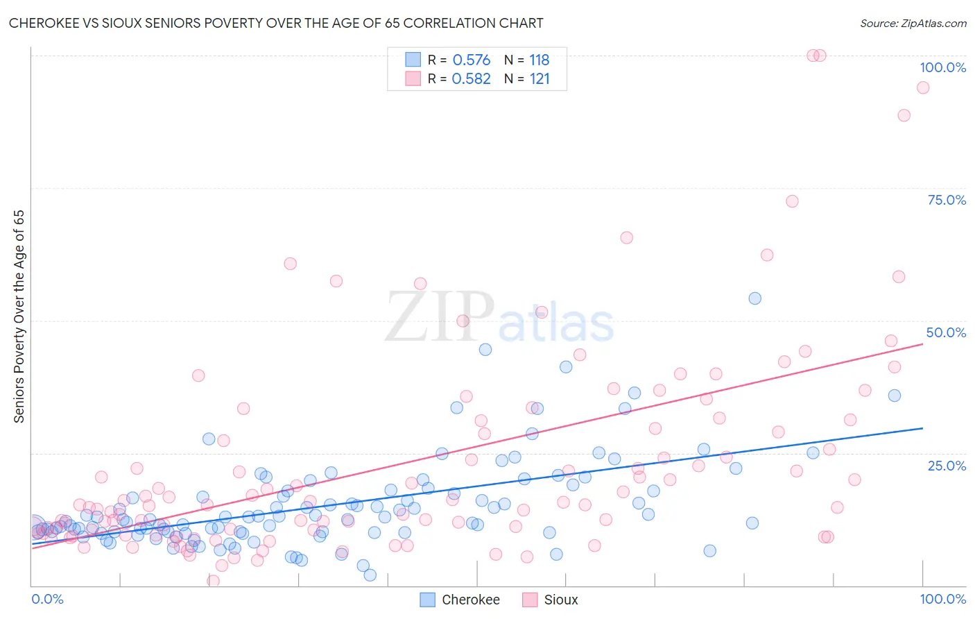 Cherokee vs Sioux Seniors Poverty Over the Age of 65