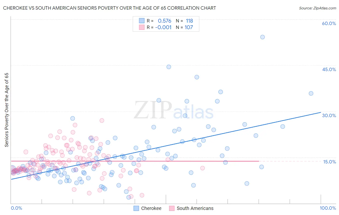 Cherokee vs South American Seniors Poverty Over the Age of 65