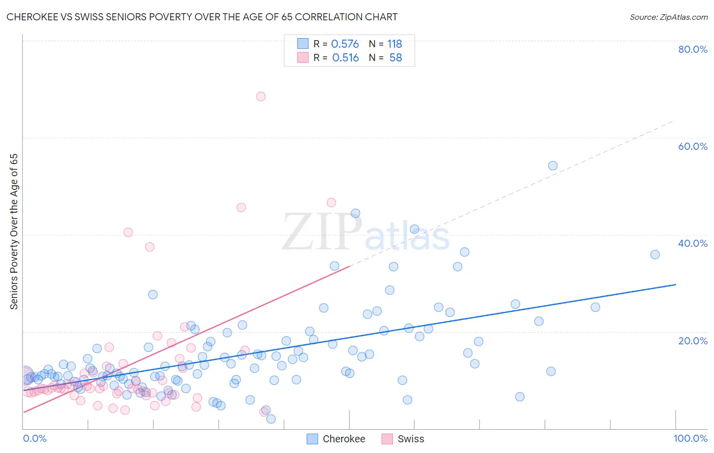 Cherokee vs Swiss Seniors Poverty Over the Age of 65