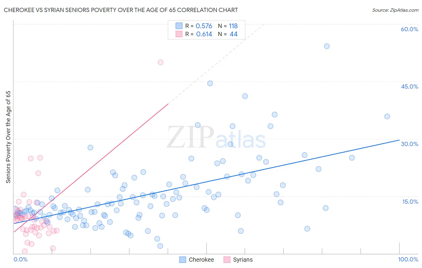 Cherokee vs Syrian Seniors Poverty Over the Age of 65