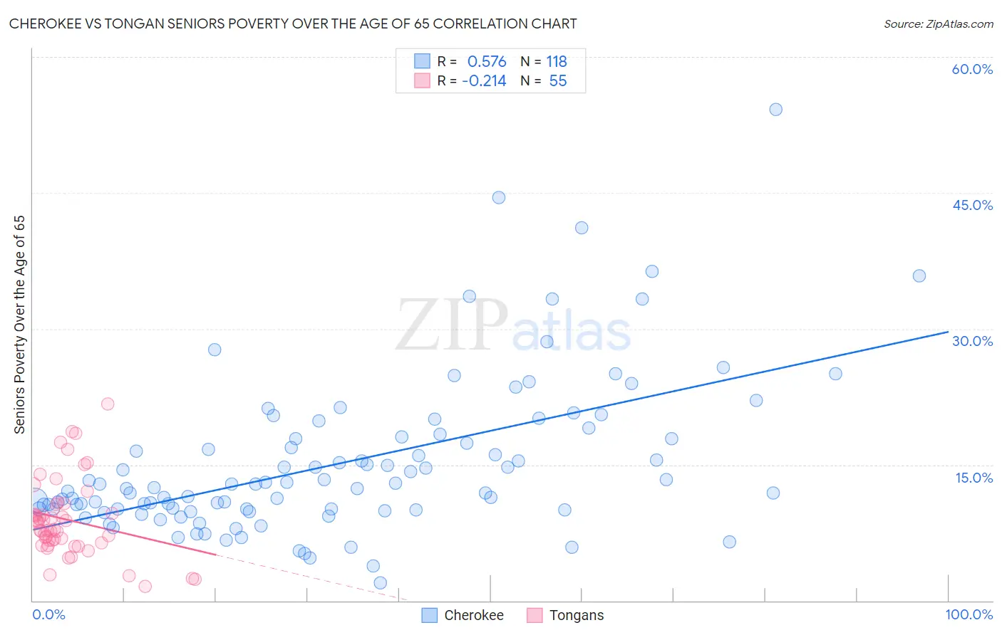 Cherokee vs Tongan Seniors Poverty Over the Age of 65